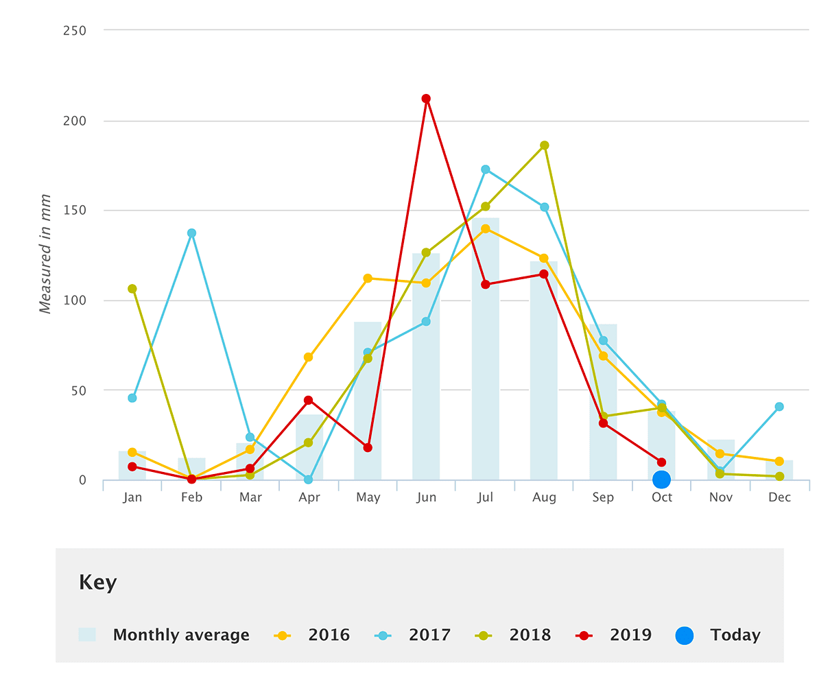 Perth monthly rainfall comparison from water corporation